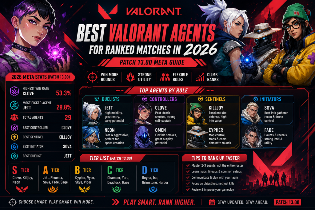 Best Valorant Agents for Ranked Matches in 2026