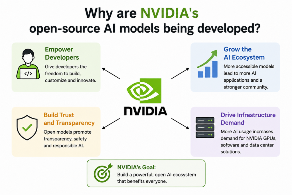 Why are NVIDIA's open-source AI models being developed?